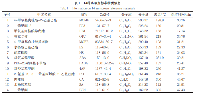 色譜法測(cè)定14種化妝品防曬劑成分